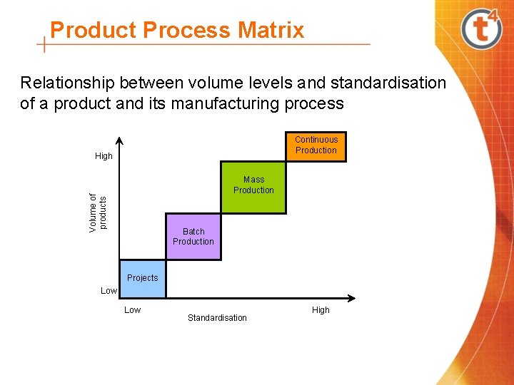 Product Process Matrix Relationship between volume levels and standardisation of a product and its