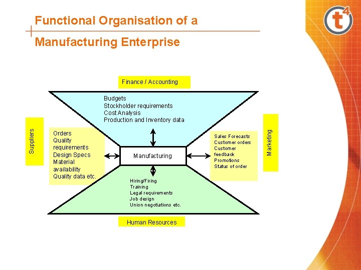 Functional Organisation of a Manufacturing Enterprise Finance / Accounting Orders Quality requirements Design Specs