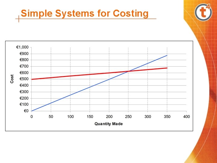 Simple Systems for Costing 