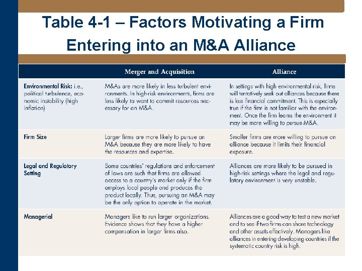 Table 4 -1 – Factors Motivating a Firm Entering into an M&A Alliance 