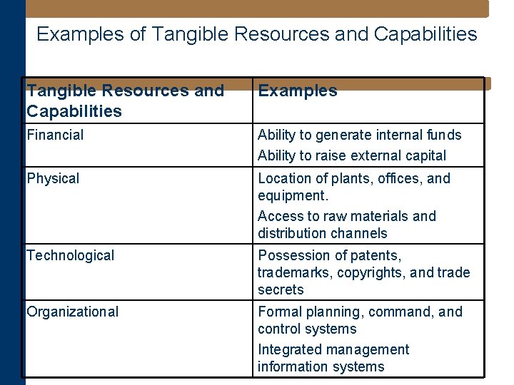 Examples of Tangible Resources and Capabilities Examples Financial Ability to generate internal funds Ability