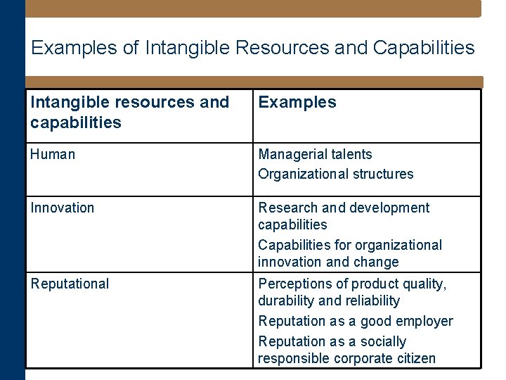 Examples of Intangible Resources and Capabilities Intangible resources and capabilities Examples Human Managerial talents