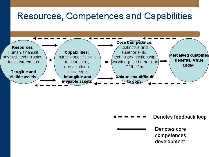 Resources, Competences and Capabilities Resources: Human, financial, physical, technological, legal, information Tangible and Visible