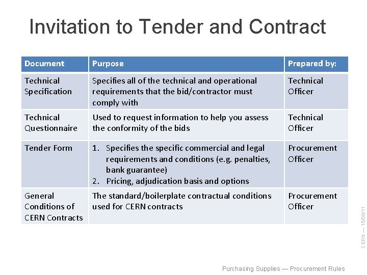 Document Purpose Prepared by: Technical Specification Specifies all of the technical and operational requirements