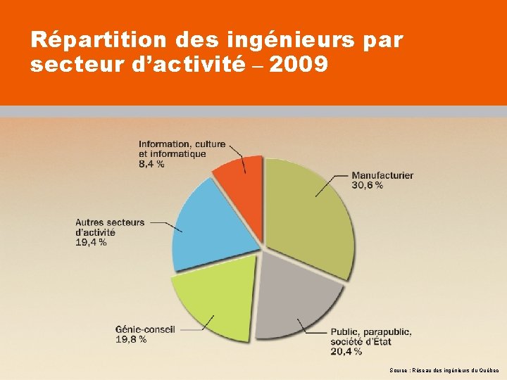 Répartition des ingénieurs par secteur d’activité – 2009 Source : Réseau des ingénieurs du