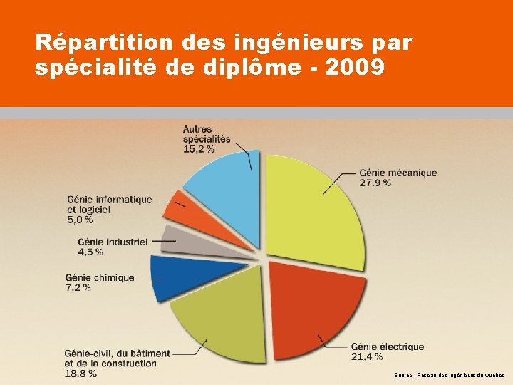 Répartition des ingénieurs par spécialité de diplôme - 2009 Source : Réseau des ingénieurs