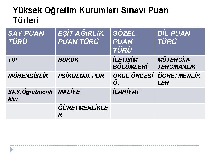 Yüksek Öğretim Kurumları Sınavı Puan Türleri SAY PUAN TÜRÜ EŞİT AĞIRLIK PUAN TÜRÜ SÖZEL