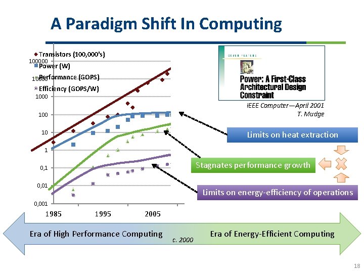 A Paradigm Shift In Computing Transistors (100, 000's) 100000 Power (W) Performance (GOPS) 10000
