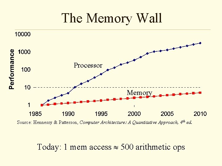 The Memory Wall Processor Memory Source: Hennessy & Patterson, Computer Architecture: A Quantitative Approach,
