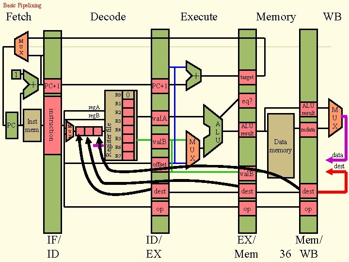 Basic Pipelining Fetch Decode Execute Memory WB M U X 1 + PC+1 R