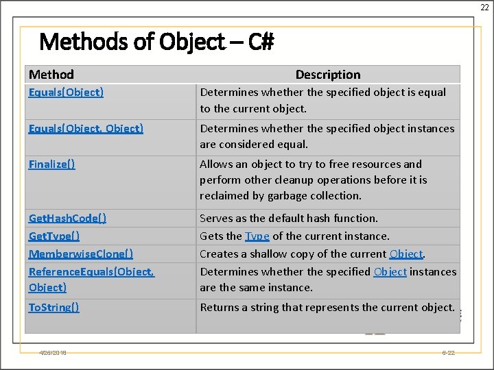 22 Methods of Object – C# Method Description Equals(Object) Determines whether the specified object