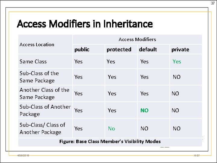 37 Access Modifiers in Inheritance Access Modifiers Access Location public protected default private Same