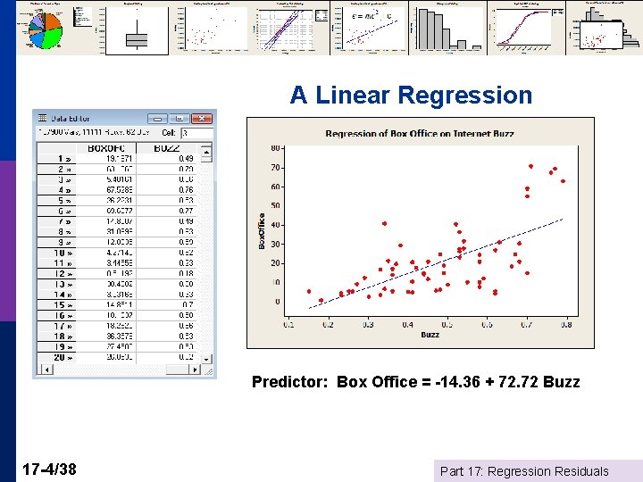 A Linear Regression Predictor: Box Office = -14. 36 + 72. 72 Buzz 17