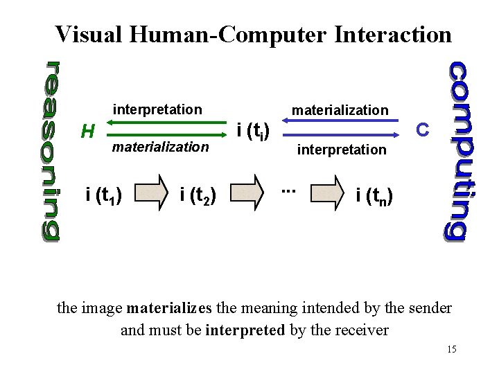 Visual Human-Computer Interaction interpretation H materialization i (t 1) i (t 2) materialization C