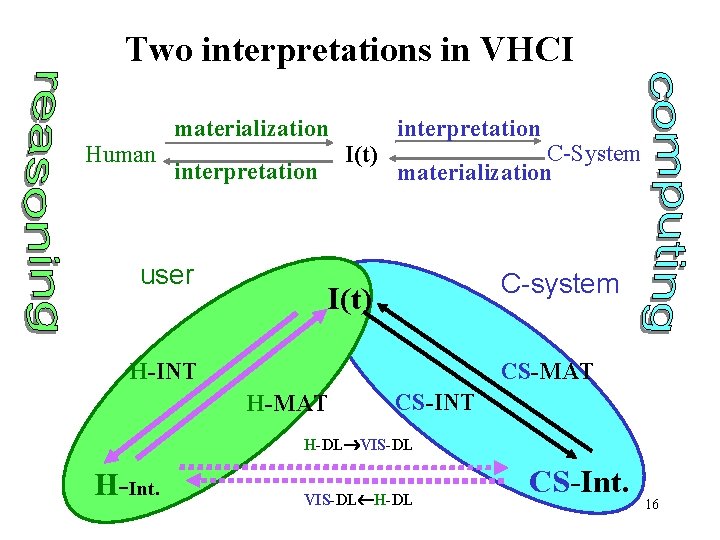 Two interpretations in VHCI Human materialization interpretation user I(t) interpretation C-System materialization C-system I(t)
