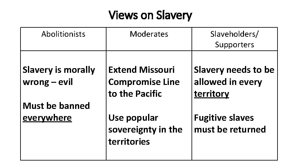 Views on Slavery Abolitionists Slavery is morally wrong – evil Must be banned everywhere