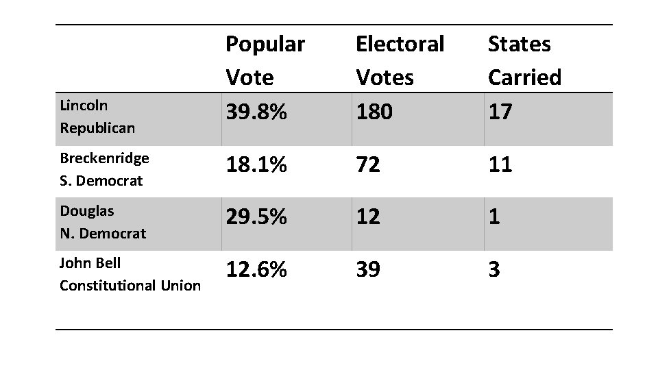 Popular Vote 39. 8% Electoral Votes 180 States Carried 17 Breckenridge S. Democrat 18.