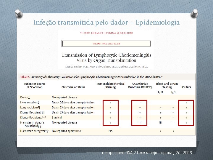 Infeção transmitida pelo dador – Epidemiologia n engl j med 354; 21 www. nejm.