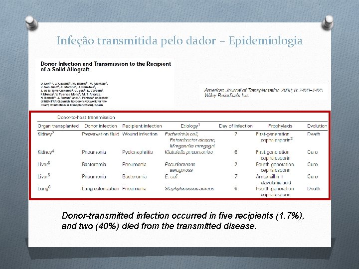 Infeção transmitida pelo dador – Epidemiologia Donor-transmitted infection occurred in five recipients (1. 7%),