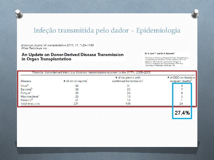 Infeção transmitida pelo dador – Epidemiologia 27, 4% 