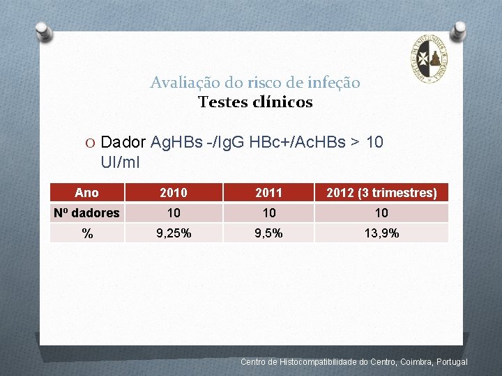 Avaliação do risco de infeção Testes clínicos O Dador Ag. HBs -/Ig. G HBc+/Ac.