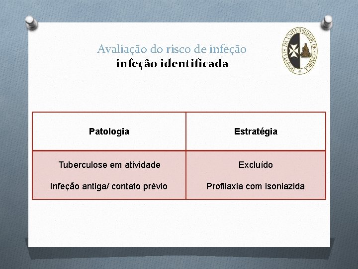 Avaliação do risco de infeção identificada Patologia Estratégia Tuberculose em atividade Excluído Infeção antiga/