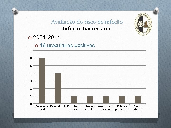 Avaliação do risco de infeção Infeção bacteriana O 2001 -2011 O 16 uroculturas positivas