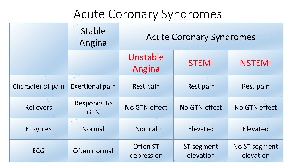 Acute Coronary Syndromes Stable Angina Acute Coronary Syndromes Unstable Angina STEMI NSTEMI Rest pain