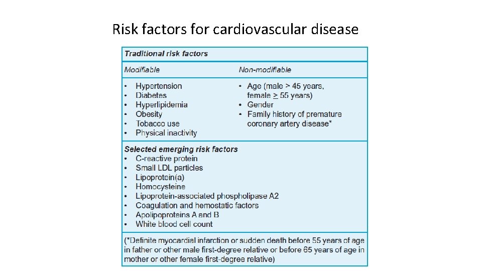 Risk factors for cardiovascular disease 