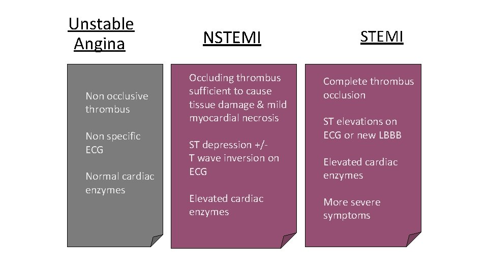 Unstable Angina Non occlusive thrombus Non specific ECG Normal cardiac enzymes NSTEMI Occluding thrombus