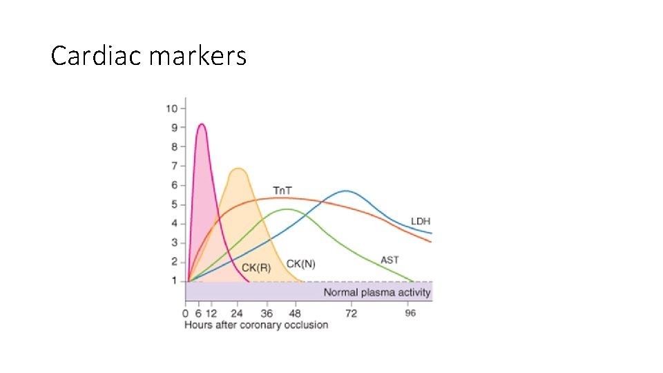 Cardiac markers 