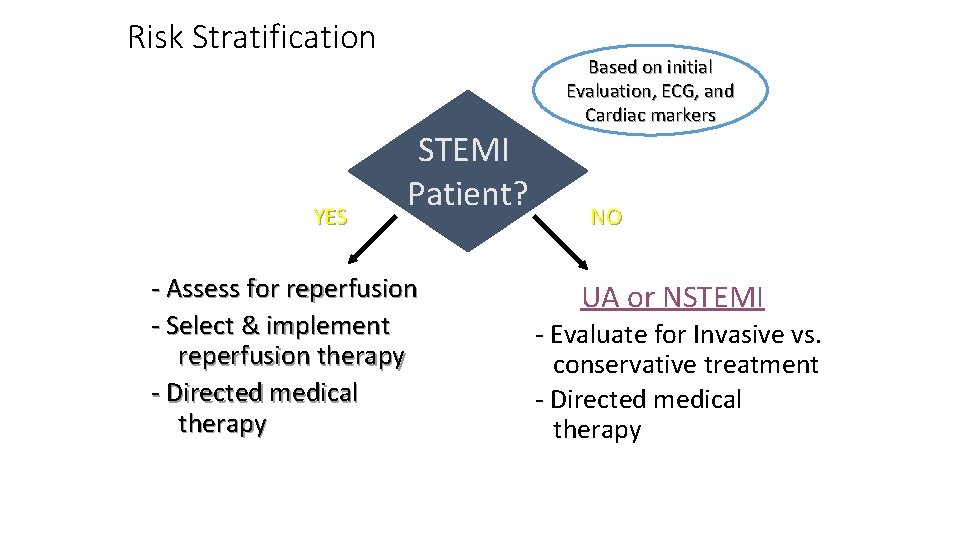 Risk Stratification YES Based on initial Evaluation, ECG, and Cardiac markers STEMI Patient? -