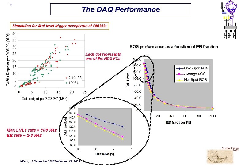 14 The DAQ Performance Buffer Requests per ROS PC (k. Hz) Simulation for first
