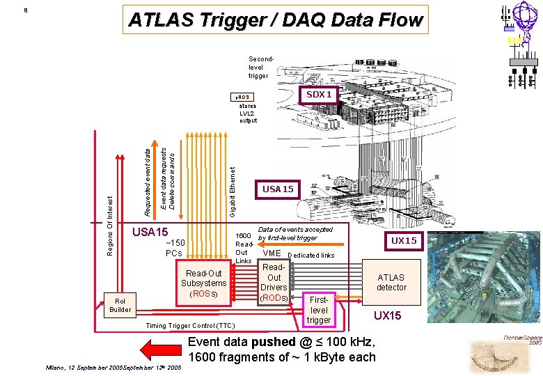 8 ATLAS Trigger / DAQ Data Flow Secondlevel trigger SDX 1 p. ROS Ro.