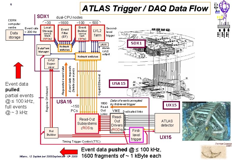 9 ATLAS Trigger / DAQ Data Flow CERN computer centre Data storage SDX 1