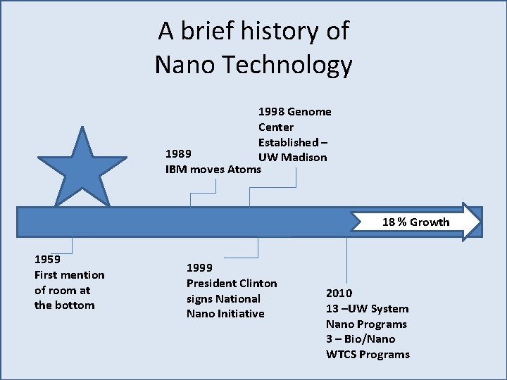 A brief history of Nano Technology 1998 Genome Center Established – 1989 UW Madison