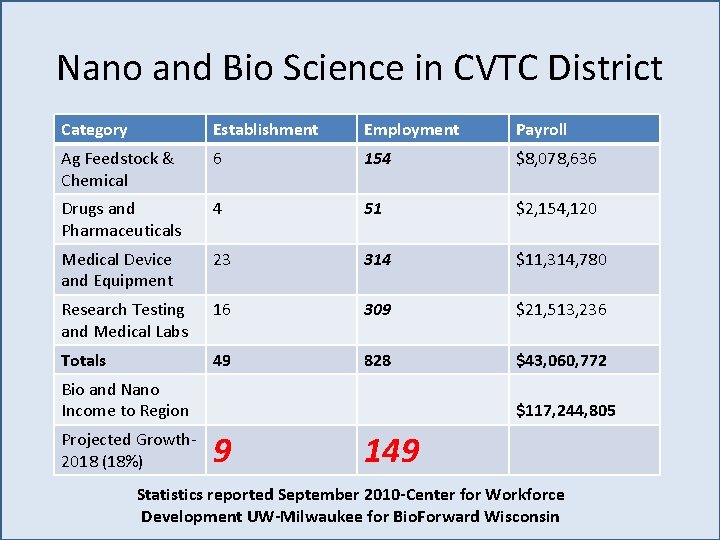 Nano and Bio Science in CVTC District Category Establishment Employment Payroll Ag Feedstock &