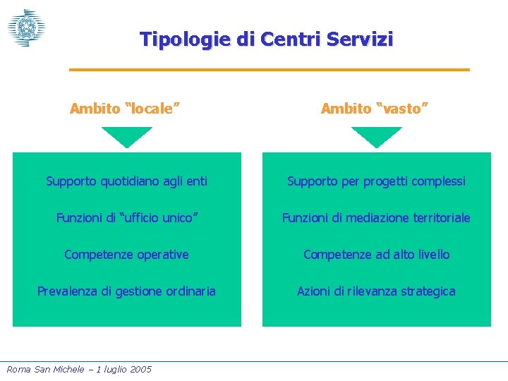 Tipologie di Centri Servizi Ambito “locale” Ambito “vasto” Supporto quotidiano agli enti Supporto per