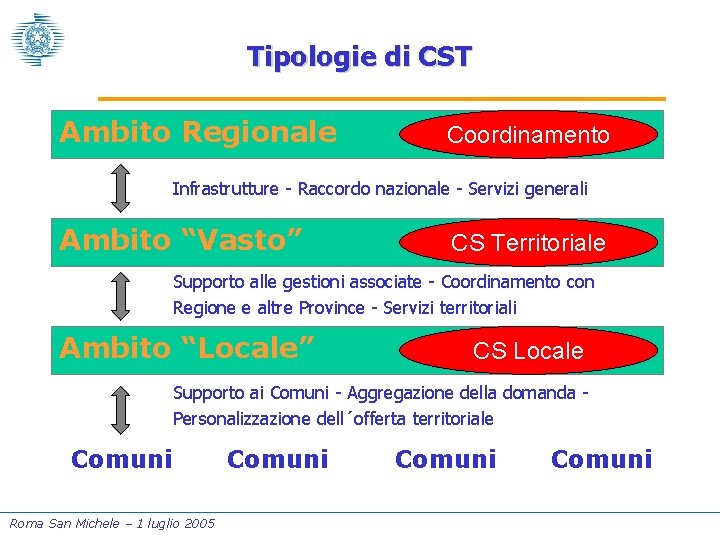 Tipologie di CST Ambito Regionale Coordinamento Infrastrutture - Raccordo nazionale - Servizi generali Ambito