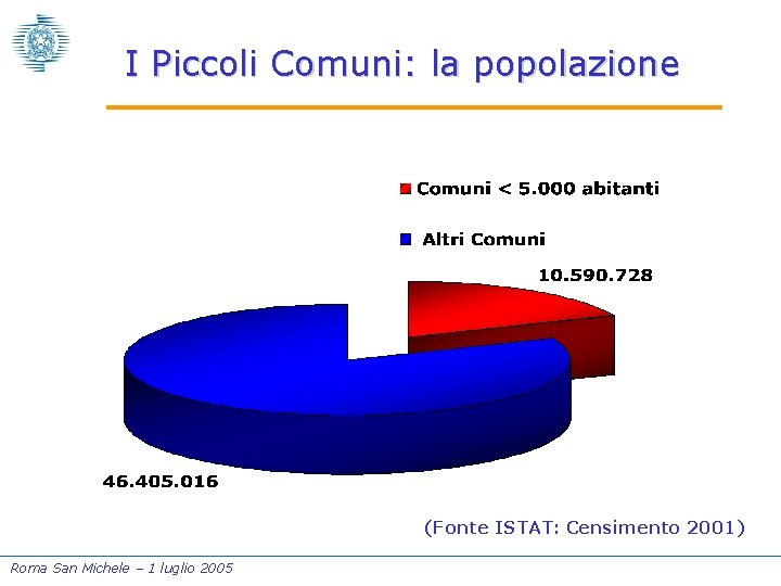 I Piccoli Comuni: la popolazione (Fonte ISTAT: Censimento 2001) Roma San Michele – 1