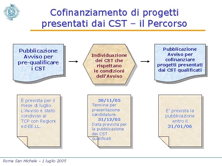 Cofinanziamento di progetti presentati dai CST – il Percorso Pubblicazione Avviso per pre-qualificare i