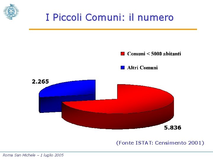 I Piccoli Comuni: il numero (Fonte ISTAT: Censimento 2001) Roma San Michele – 1