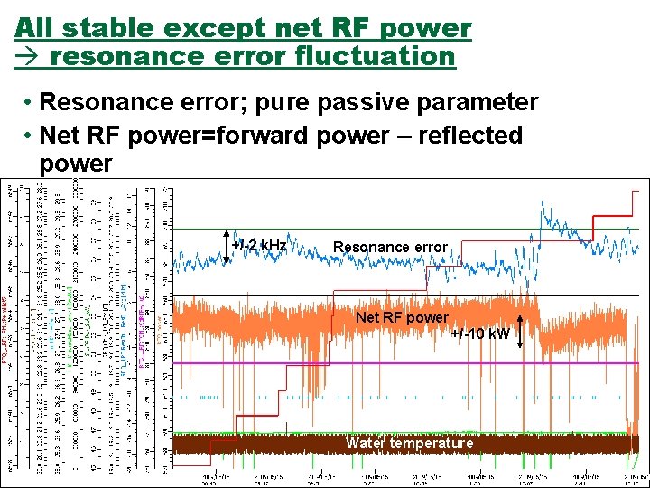 All stable except net RF power resonance error fluctuation • Resonance error; pure passive