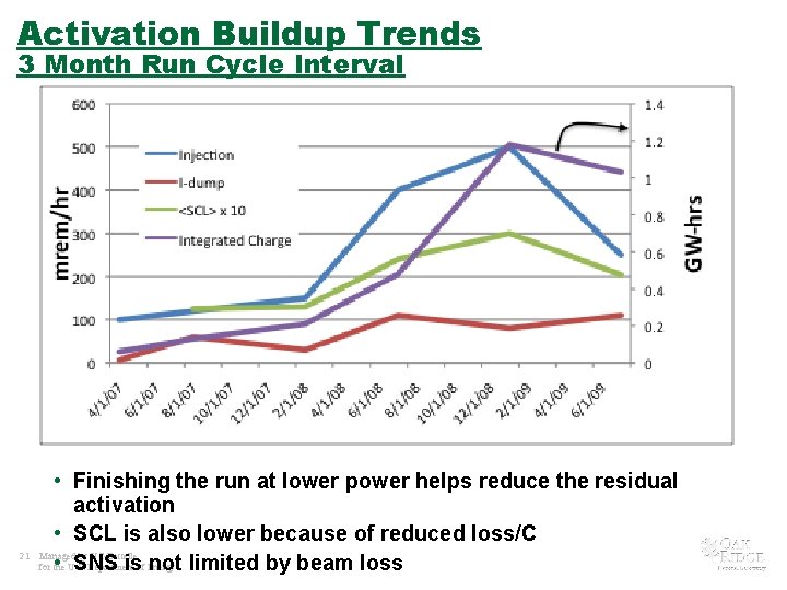 Activation Buildup Trends 3 Month Run Cycle Interval 21 • Finishing the run at