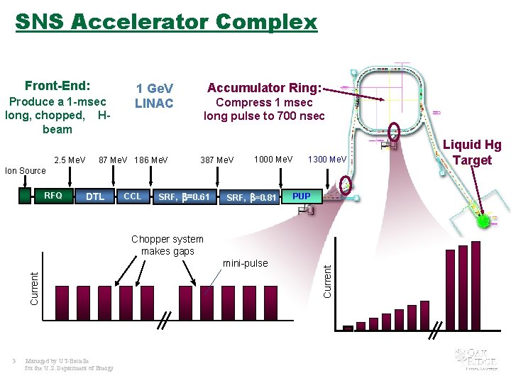 SNS Accelerator Complex Front-End: Produce a 1 -msec long, chopped, Hbeam 2. 5 Me.