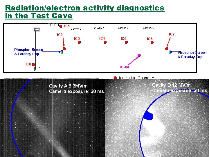 Radiation/electron activity diagnostics in the Test Cave IC 1 IC 2 Cavity D Cavity