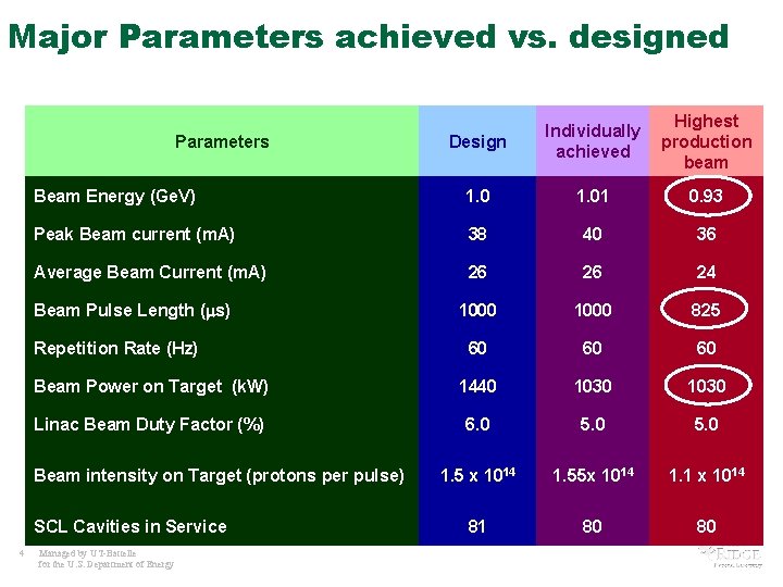 Major Parameters achieved vs. designed Design Individually achieved Highest production beam Beam Energy (Ge.