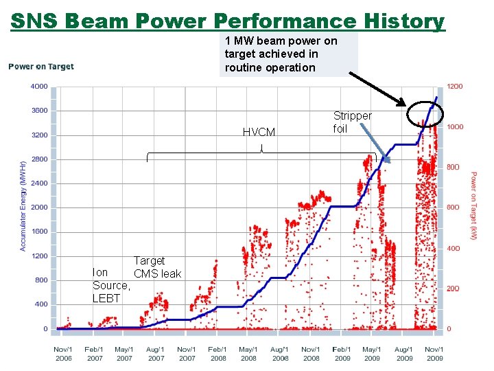 SNS Beam Power Performance History 1 MW beam power on target achieved in routine