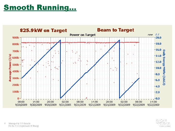 Smooth Running… 6 Managed by UT-Battelle for the U. S. Department of Energy 