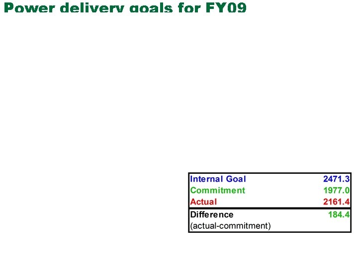 Power delivery goals for FY 09 8 Managed by UT-Battelle for the U. S.